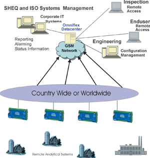 The WWW facilitates the acquisition of data from remote monitoring points and its comparison with conformance standards